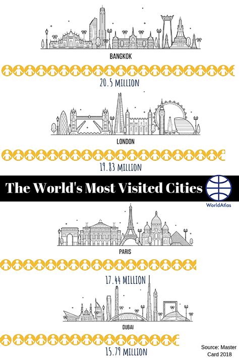 This is a city of reinventing and reimagining itself where people get never tired of creating new possibilities. The Most Popular Cities In The World - WorldAtlas