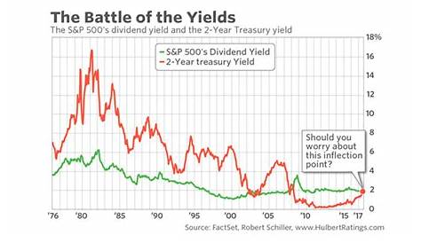 s&p 500 earnings yield vs 10-year treasury chart