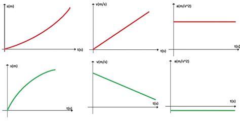 Wykres Zależności Drogi Od Czasu W Ruchu Jednostajnym - Narysuj wykres zależności *drogi od czasu *prędkości od czasu