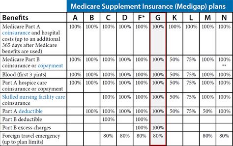 Types Of Medicare Supplement Plans Basic Health Care