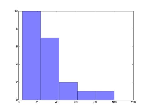 Python Matplotlib Histogram How To Display The Count Over Off