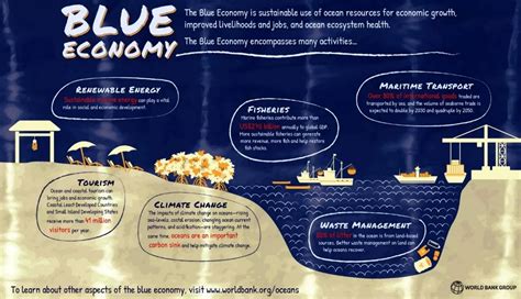 Indias Potential Of Blue Economy Iasbaba