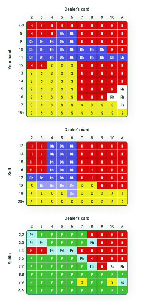 How To Read A Blackjack Strategy Chart