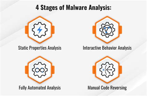 What Is Malware Analysis Types And Stages Of Malware Analysis Fortinet