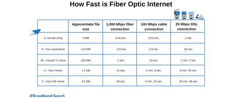 Is Fiber Internet Speed The Fastest Broadbandsearch