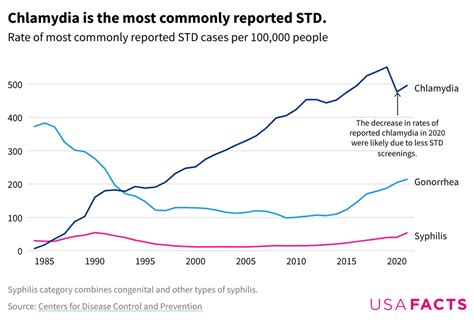 Stds Are On The Rise Heres What The Data Says