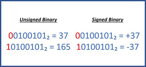 Converting Positive Integer Values In The Binary Numerical System