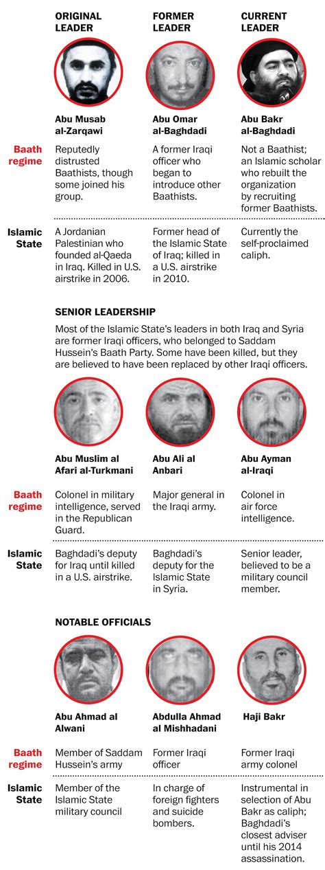 Most Of Islamic States Leaders Were Officers In Saddam Husseins Iraq