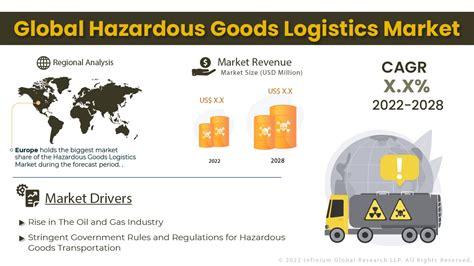 Hazardous Goods Logistics Market Size Share Trends Analysis