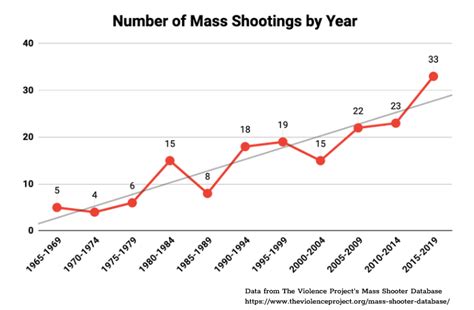 Number Of Mass Shooting By Year 1965 2019 The Violence Project