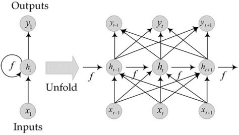 The Structure Of Recurrent Neural Network Download Scientific Diagram