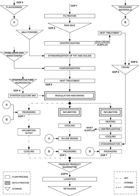 Generic Production Flow Diagram For Industrial Yoghurt Production