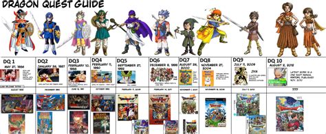 Here's a guide on how to navigate the timeline. Yggdrasil Dame — Dragon Quest timeline alongside Dragon ...
