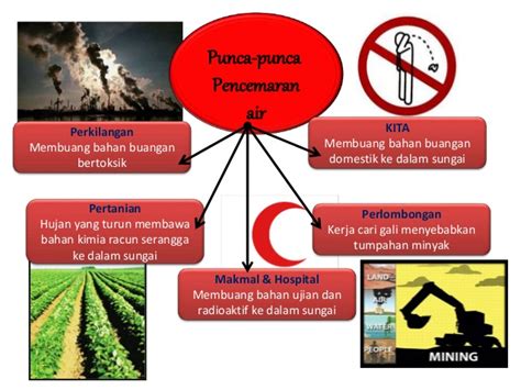 Berpunca daripada aktiviti manusia yang tidak bertanggungjawab. Pencemaran Alam Sekitar