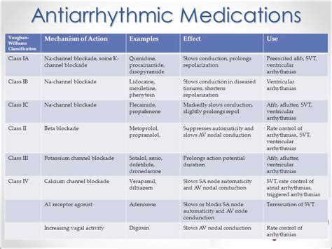 Antiarrhythmics Drugs Examples