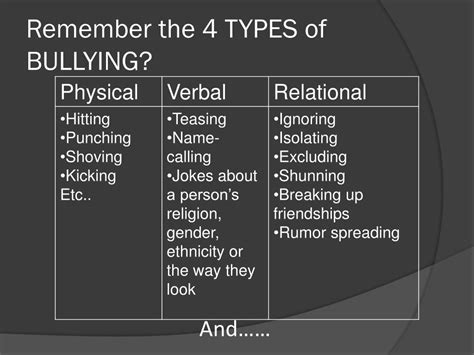 Ppt Ninth Grade Bullying And Harassment Prevention Lesson Powerpoint Presentation Id 2929730