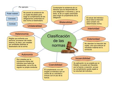 Clasificacion De Las Normas Juridicas Mindmeister Mind Map The Best