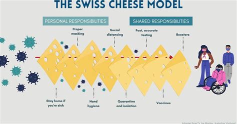 Preventing Covid Using The Swiss Cheese Model Coxhealth