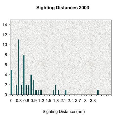 Ews 2003 Sighting Distances Download Scientific Diagram