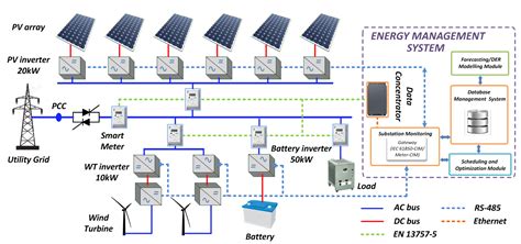 Microgrid Technology Research And Demonstration
