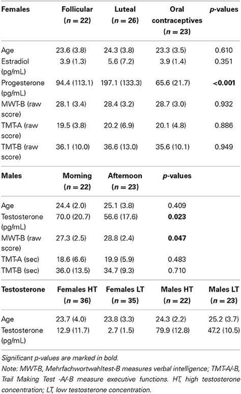 Frontiers The Impact Of Sex Hormone Concentrations On Decision Making
