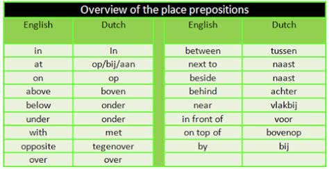 the most important dutch prepositions of place learn dutch dutch words dutch language
