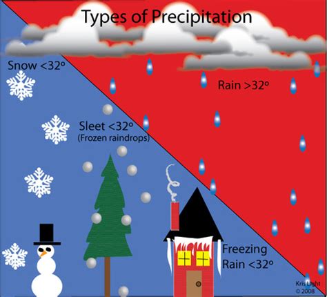 Types Of Precipitation Flashcards Quizlet