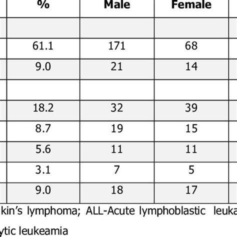 Detailed Histological Diagnosis Incidence Sex Ratios And Statistical Download Table