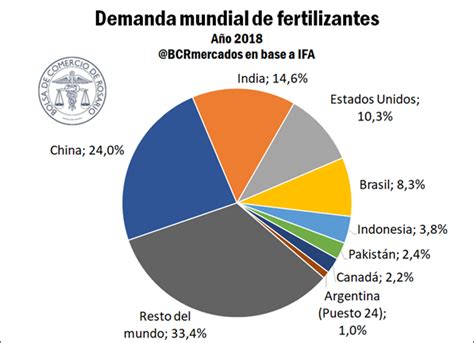 solo 5 países demandan el 60 de la producción mundial de fertilizantes agronoa