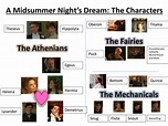 A Midsummer Night's Dream Character Jumble | Teaching Resources