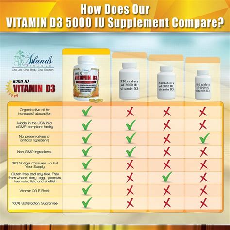 Aside from reducing your risk of. Vitamin D3 5000 IU 360 softgels Vitamin D in Organic Olive ...