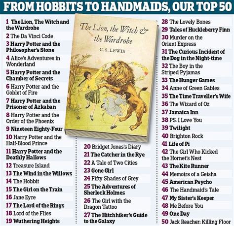 Harry Potter Casts A Spell On Uk 50 Most Read Books List