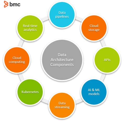 Data Architecture Explained Components Standards And Changing