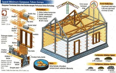 Civil Engineering Rumah Tahan Gempa