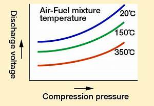 Conditions That Affect The Discharge Voltage Spark And Ignition