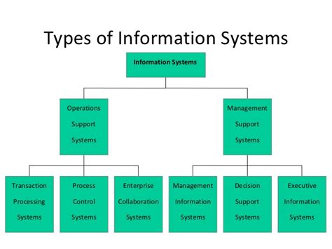 It offers vital information to managers so that they can. Management information system