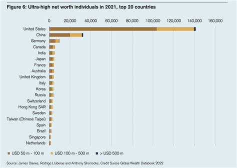 Changes In Global Wealth 2021 22 The Big Picture