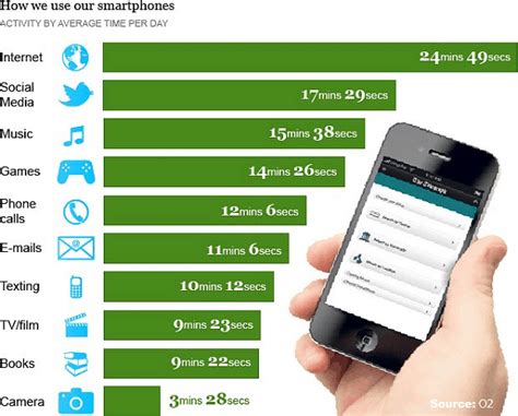 New Study On Average Smartphone Activity Per Day Tatango Sms