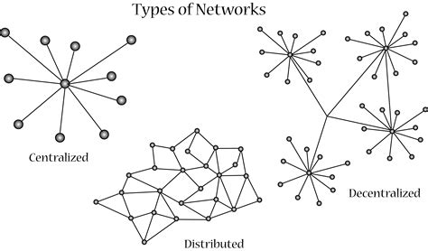 Network Clipart Centralization Network Centralization Transparent Free