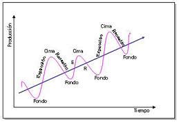 Que Es El Ciclo Economico Para Que Sirve Fases Y Duracion Images