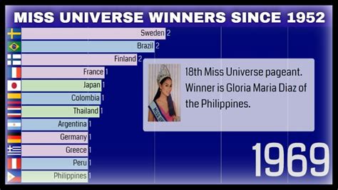 Miss Universe Winners Since 1952 Youtube