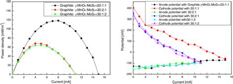 Power Densities Of Mfcs With Cathodes Based On The Catalysts Prepared