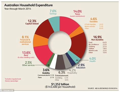 Australias Average Household Earns 145 000 A Year But What Are We Spending It On Daily Mail