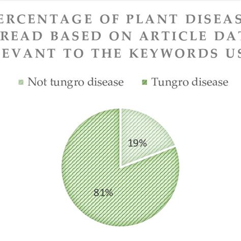 Phylogenetic Tree Diagram Mathematical Model Of Tungro Disease Spread