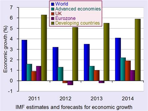 Imf Growth Forecasts The Sloman Economics News Site