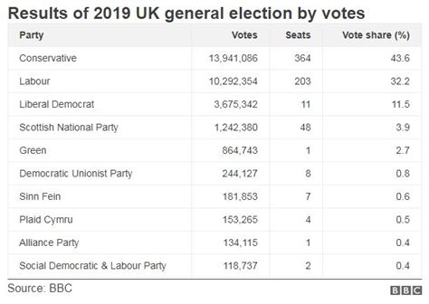 Election Results 2019 Which Party Got The Most Votes And Other Questions Bbc News