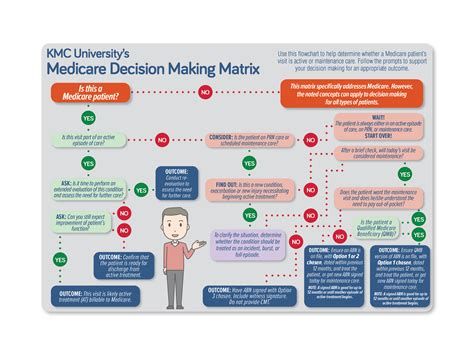 Medicare Decision Making Matrix Kmc University
