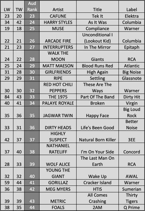 The Top 22 Alternative Rock Radio Songs 7 17 22 The Top 22