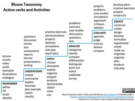 Revised Blooms Taxonomy Action Verbs