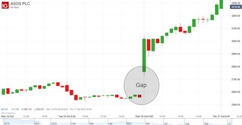 Trading The Gap What Are Gaps And How To Trade Them